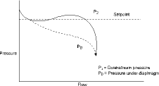 Figure 2. Performance with pitot tube